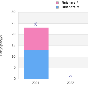 Finisher history