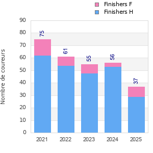 Finisher history
