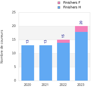 Finisher history