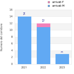 Finisher history