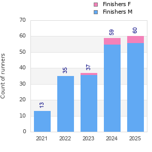 Finisher history