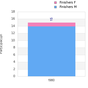 Finisher history