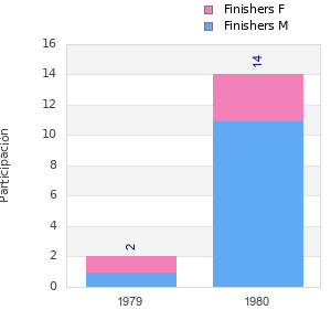 Finisher history