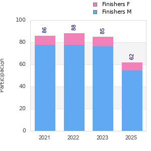 Finisher history