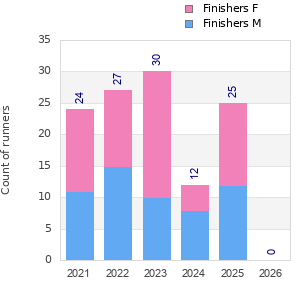 Finisher history