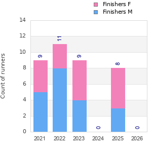 Finisher history
