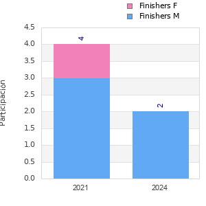 Finisher history