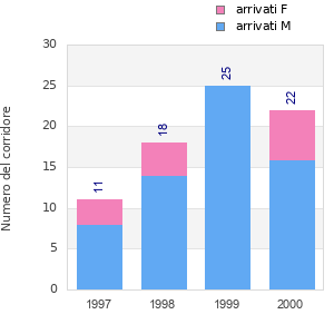 Finisher history
