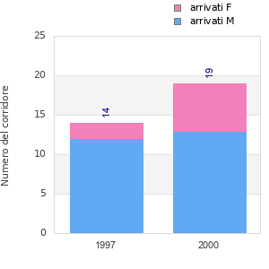 Finisher history
