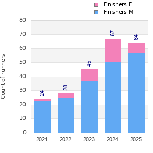 Finisher history