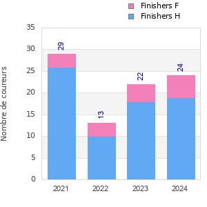 Finisher history