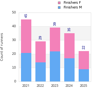 Finisher history