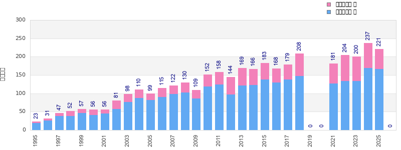 Finisher history