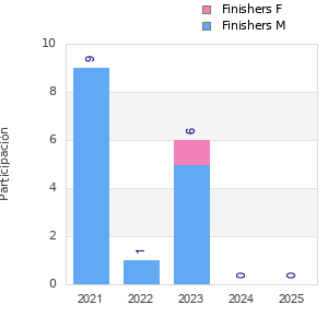 Finisher history