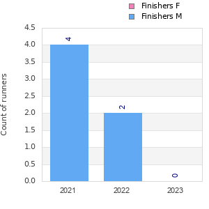 Finisher history