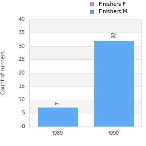 Finisher history