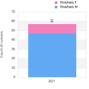 Finisher history