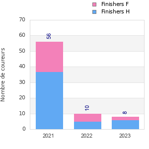 Finisher history