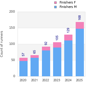 Finisher history