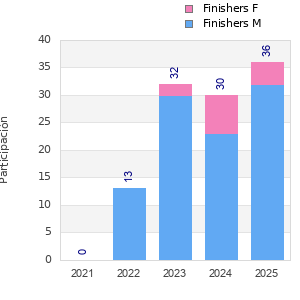 Finisher history