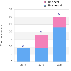 Finisher history