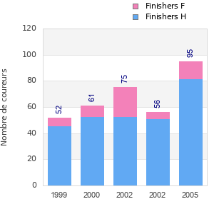 Finisher history