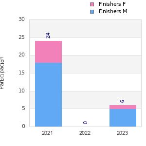 Finisher history