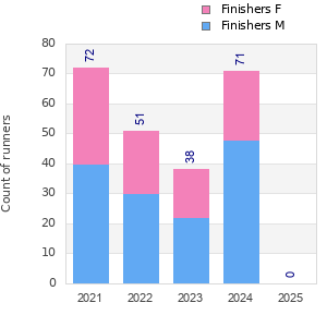 Finisher history
