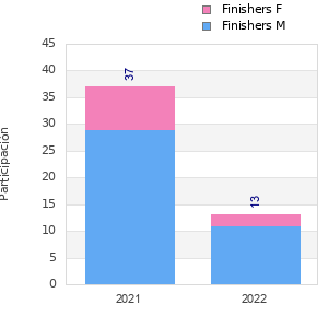Finisher history