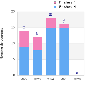 Finisher history