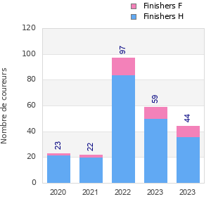 Finisher history