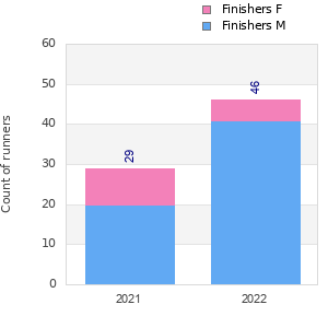 Finisher history