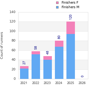 Finisher history