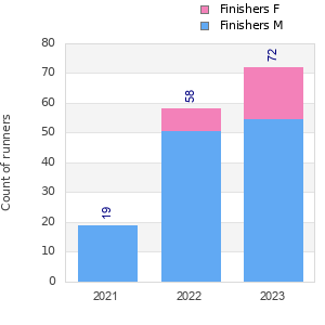 Finisher history