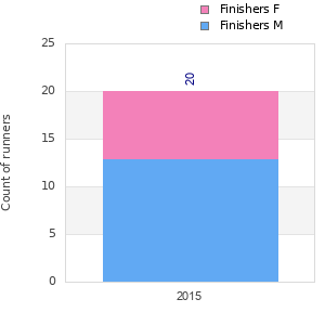 Finisher history