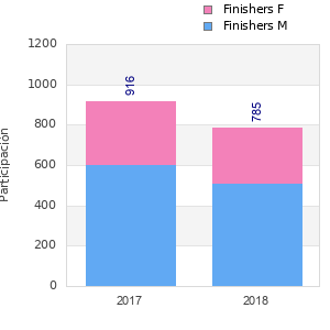 Finisher history