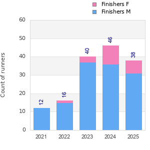 Finisher history