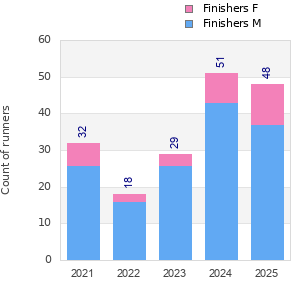 Finisher history