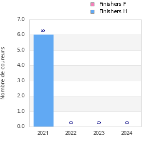 Finisher history