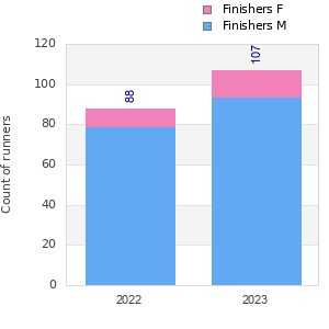 Finisher history