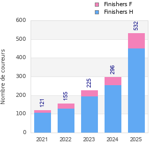 Finisher history