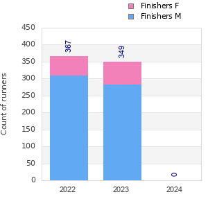 Finisher history