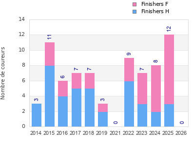 Finisher history