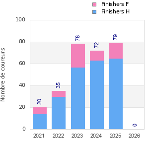 Finisher history