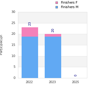 Finisher history
