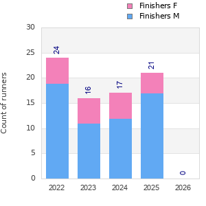 Finisher history