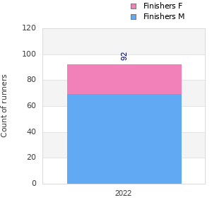 Finisher history
