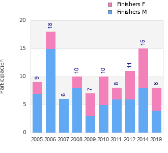 Finisher history