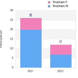 Finisher history