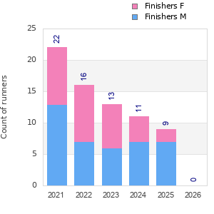 Finisher history